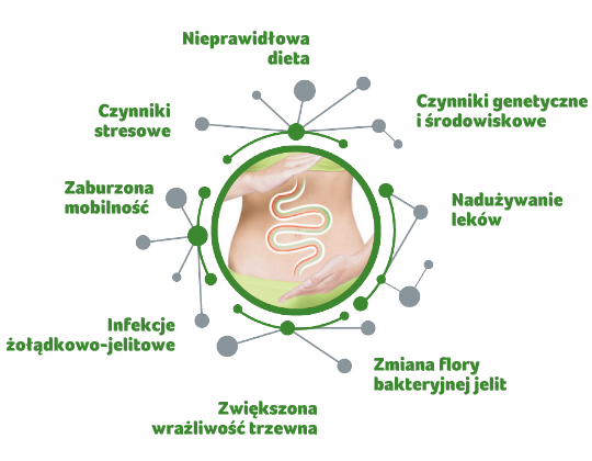 zapaleniem jelita grubego lub